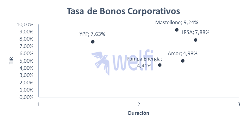 Bonos Corporativos