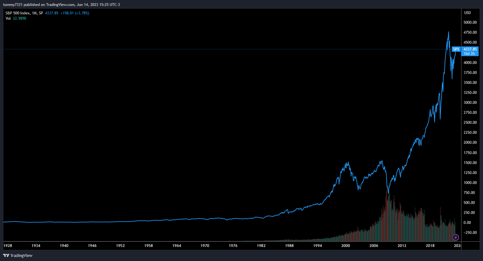 Crecimiento histórico del S&P500