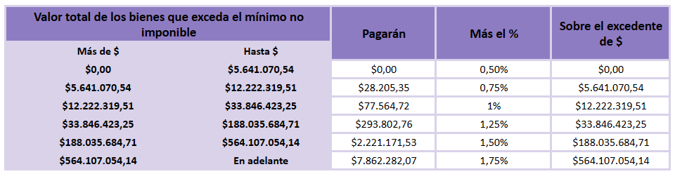 Impuesto de Bienes Personales