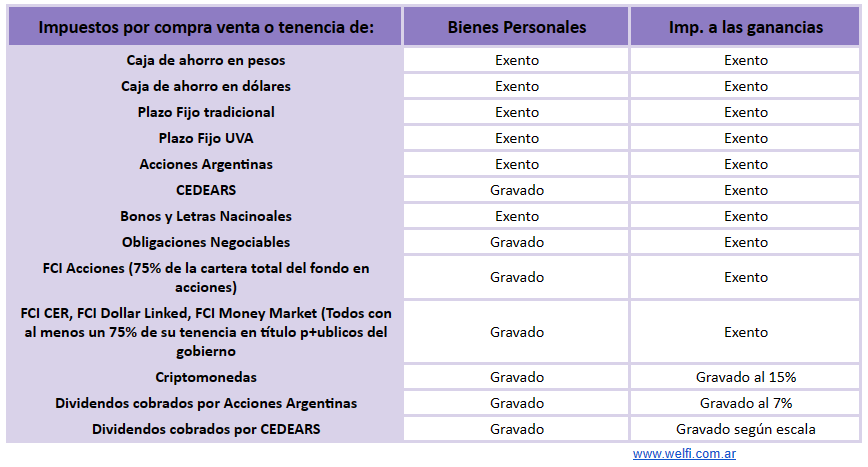 Impuestos que tenes que pagar por invertir desde Argentina