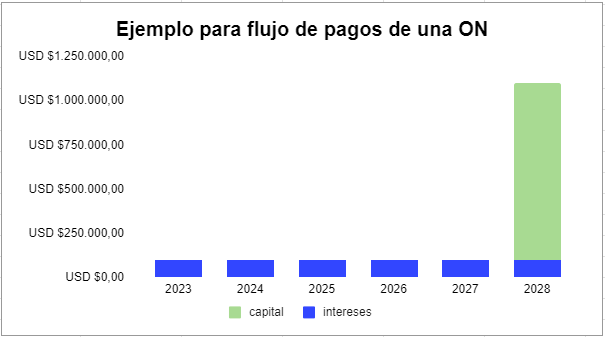 Obligaciones Negociables