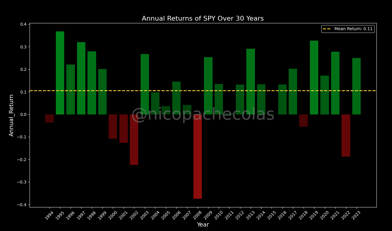 S&P500 rendimientos 2024