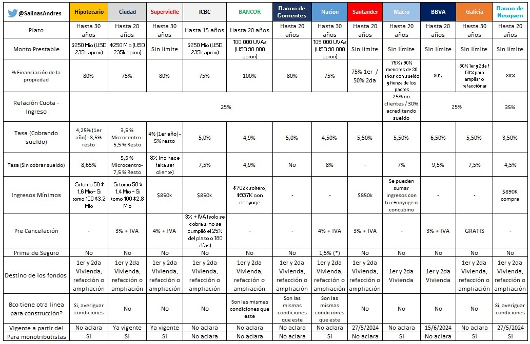 Comparativa de Créditos Hipotecarios UVA 2024