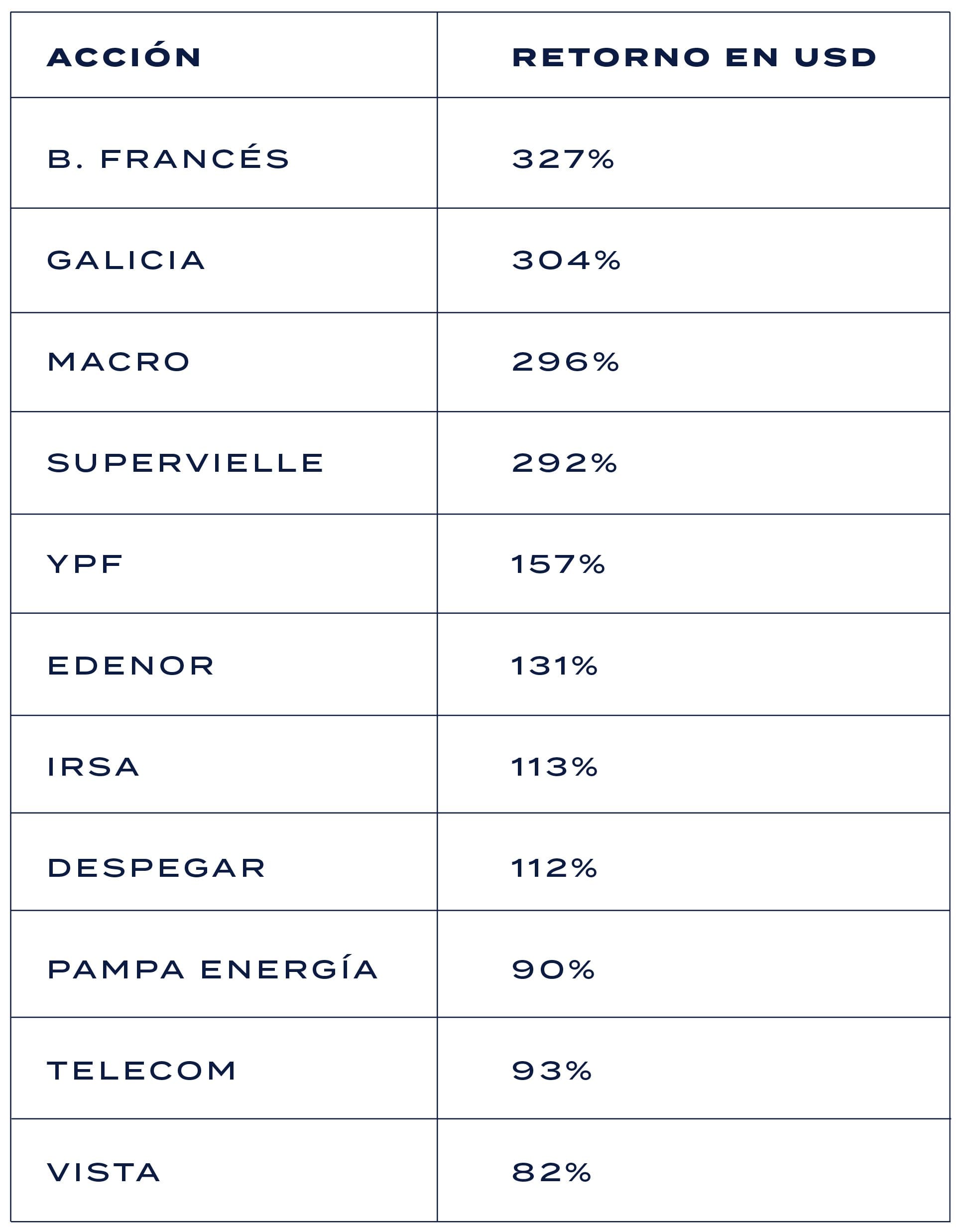 Mejores acciones del mercado argentino