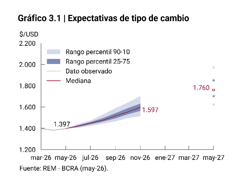 Proyección del dólar mayorista según el Top 10 de consultoras del BCRA