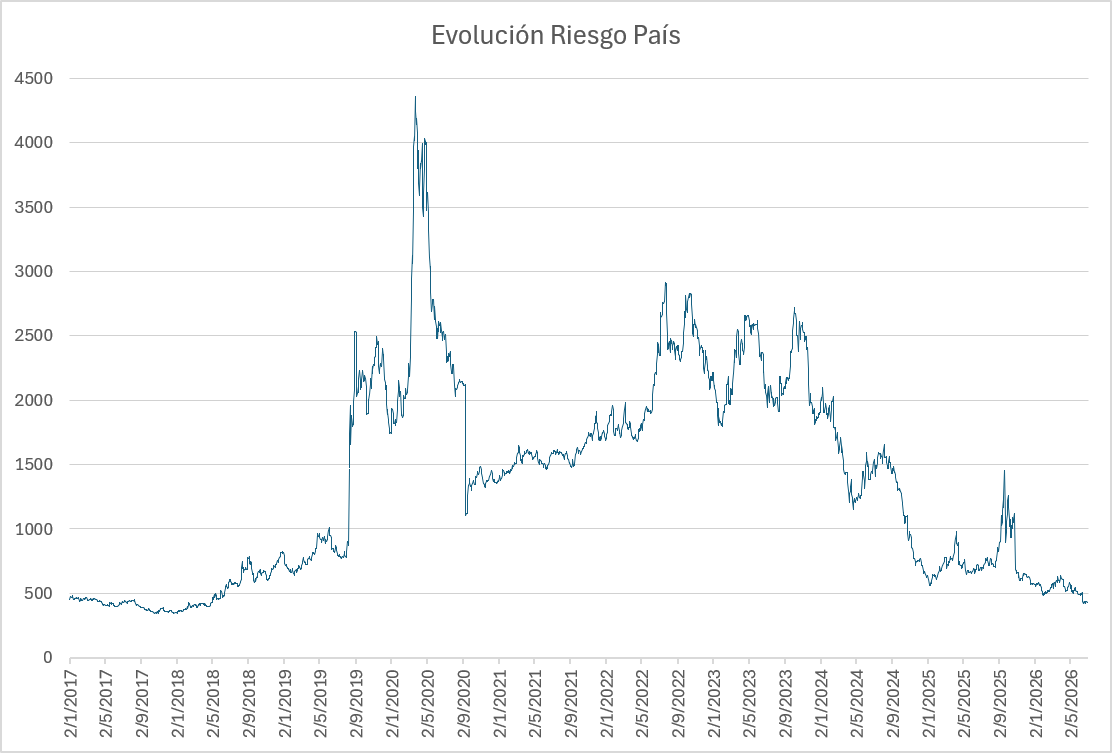Riesgo país y Merval en junio
