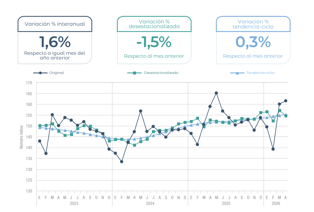 Actividad económica por sector — variación interanual