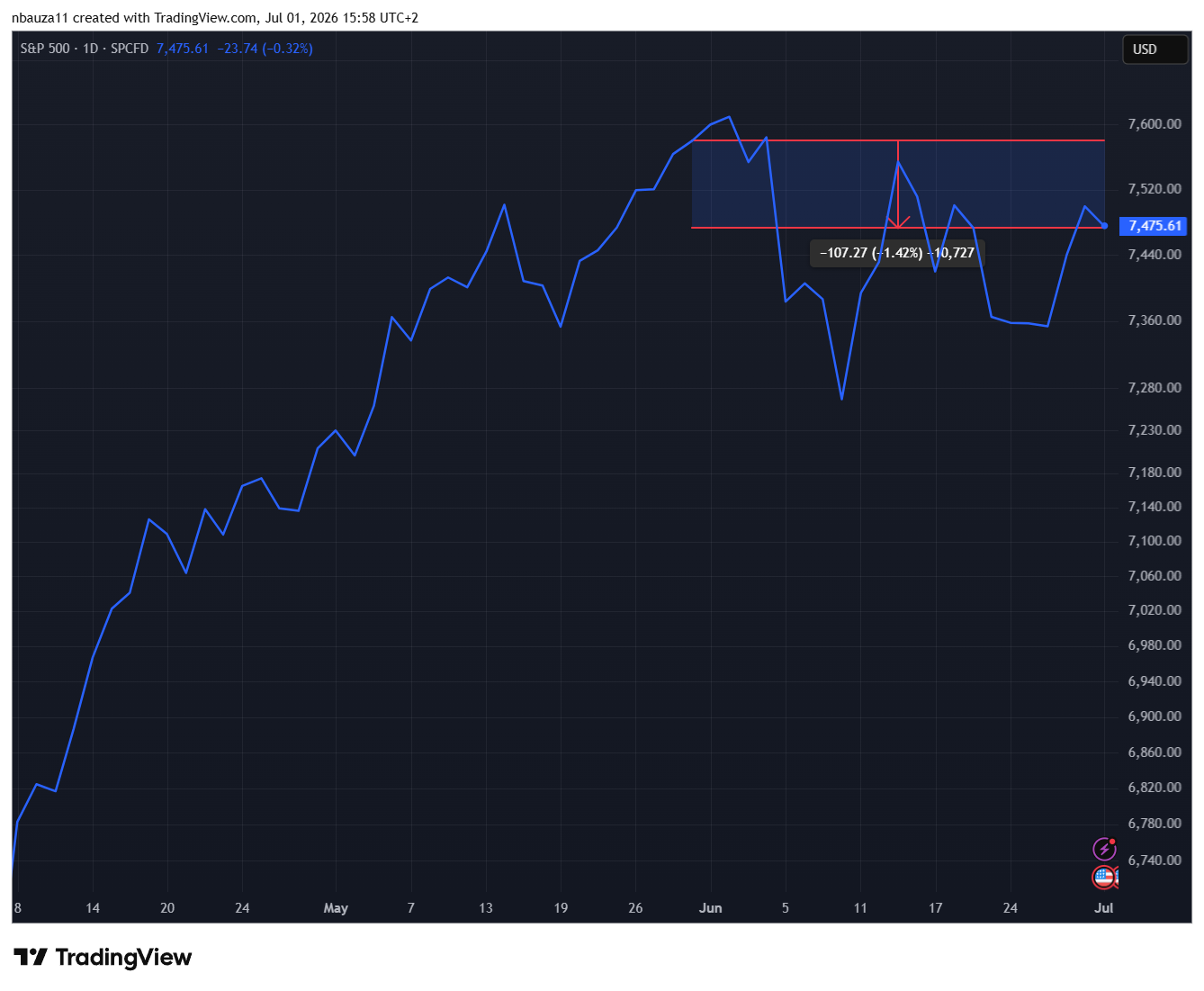 Evolución del S&P 500 y el VIX en junio