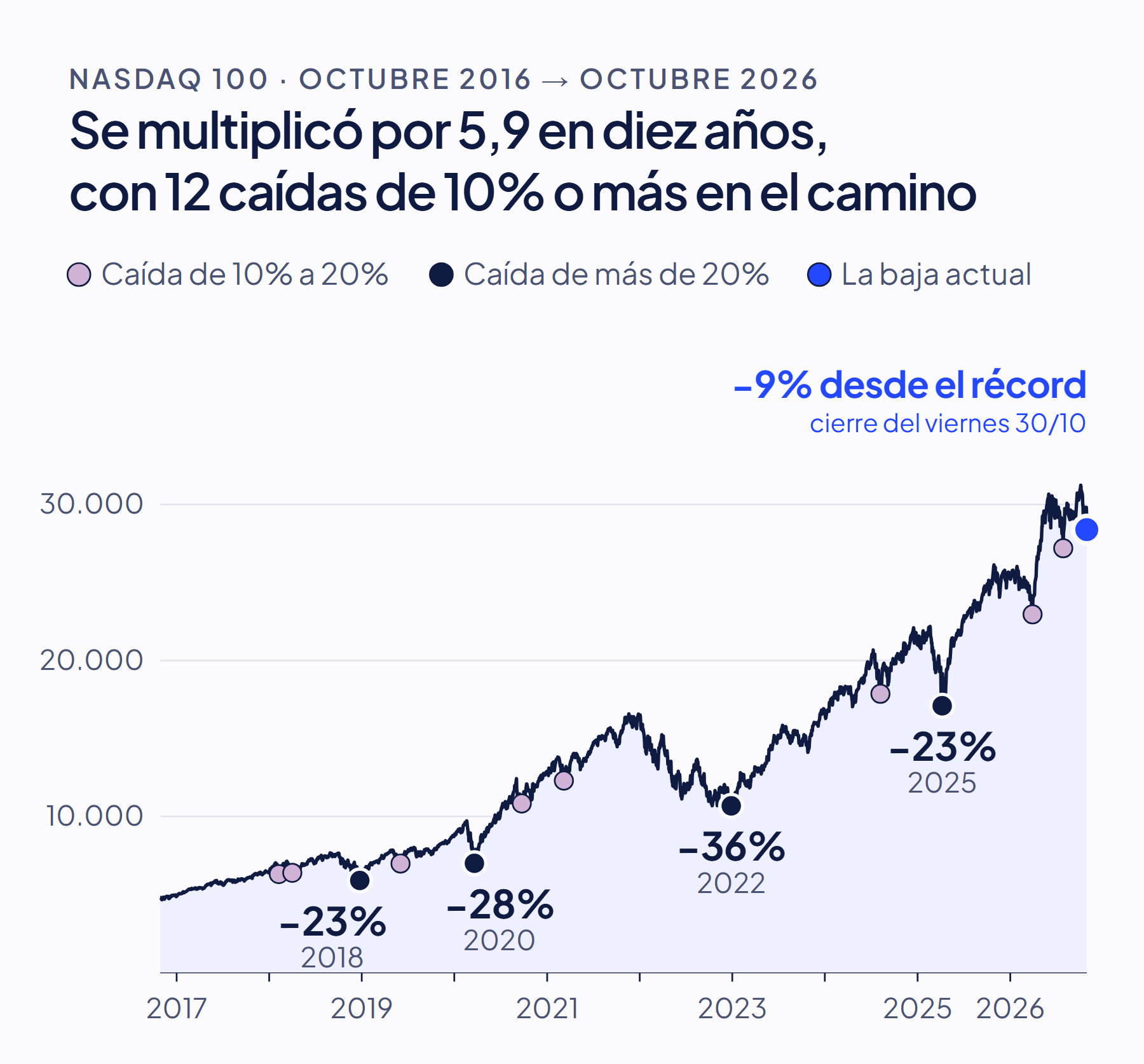 Gráfico del Nasdaq 100 de octubre de 2016 a octubre de 2026: se multiplicó por 5,9, con 12 caídas de 10% o más marcadas (las mayores: −23% en 2018, −28% en 2020, −36% en 2022 y −23% en 2025) y la baja actual, −9% desde el récord del 6 de octubre.