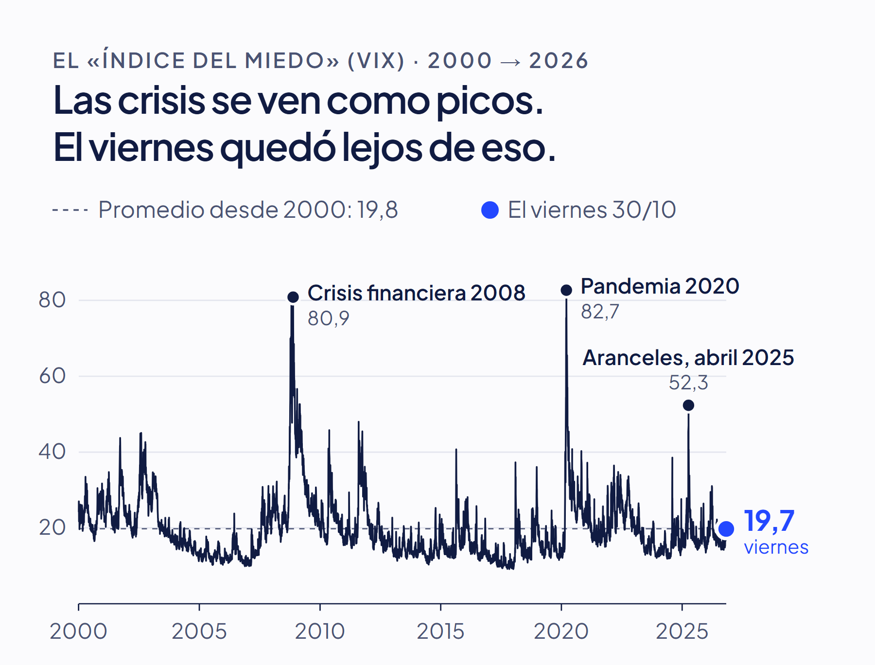 Gráfico de línea del VIX desde 2000: picos de 80,9 en la crisis financiera de 2008, 82,7 en la pandemia de 2020 y 52,3 con los aranceles de abril de 2025; el viernes 30 de octubre de 2026 cerró en 19,7, cerca de su promedio de 19,8.