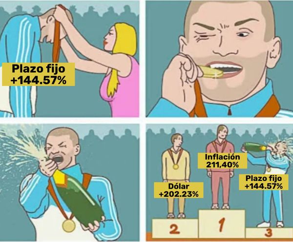 Plazo Fijo vs Inflación, Dólares e Inversiones