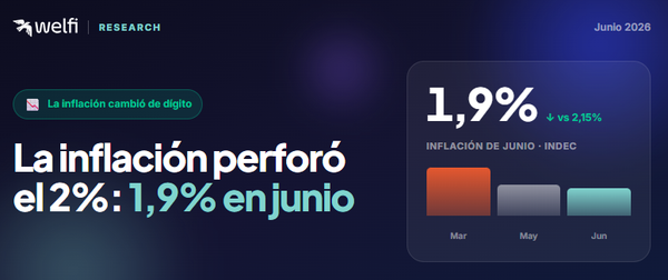 La inflación perforó el 2%: 1,9% en junio