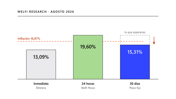Gráfico de barras: la billetera rindió 13,09% con disponibilidad inmediata, Welfi Pesos 19,60% a 24 horas y el plazo fijo 15,31% a 30 días.