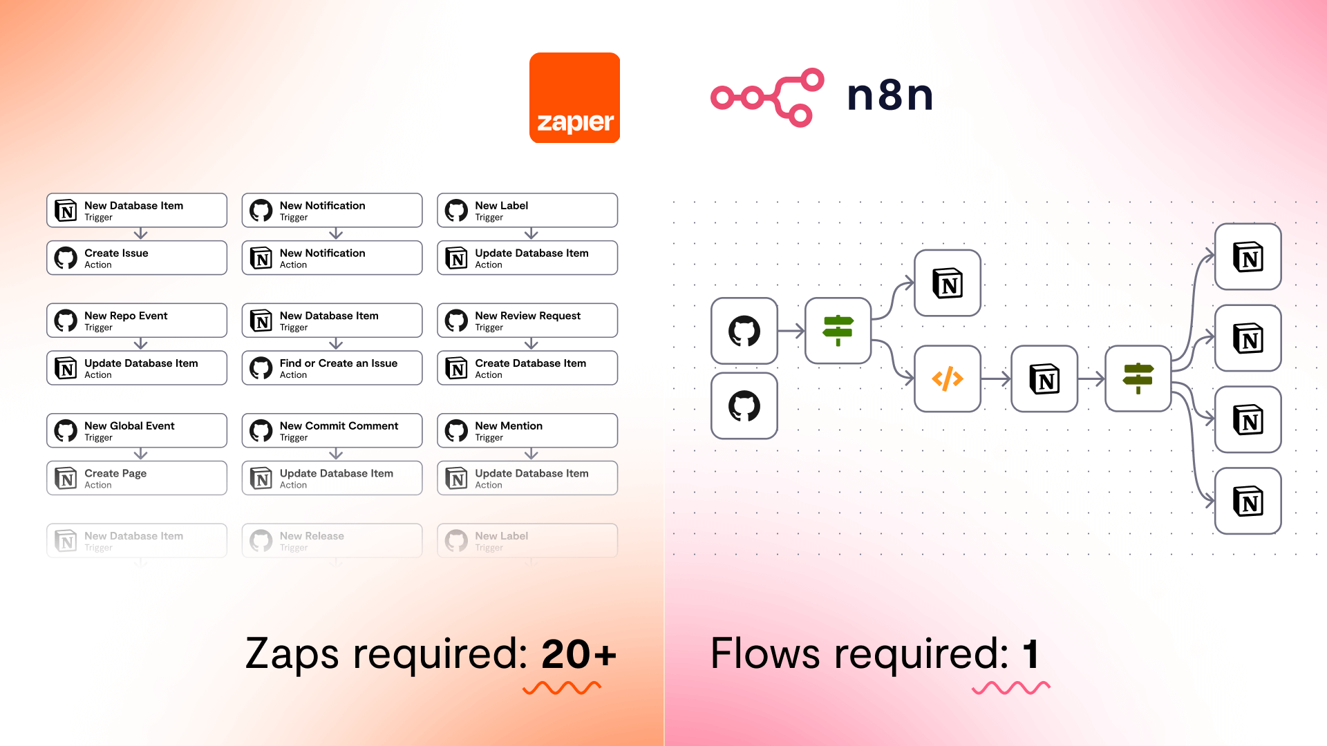 Zapier’s pricing model against n8n