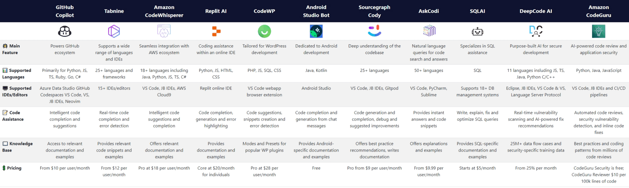Top 11 AI coding assistants