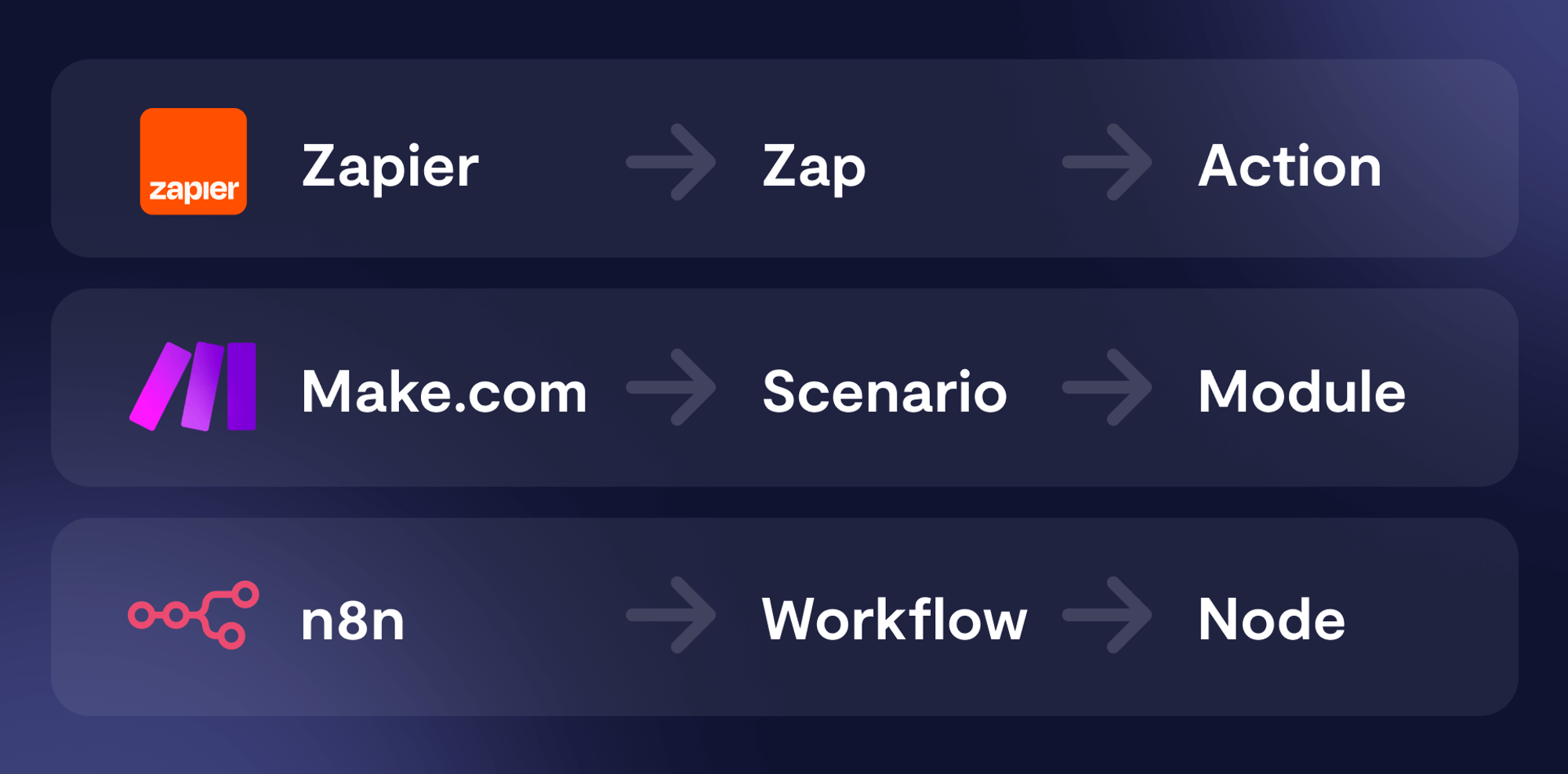 Make vs Zapier vs n8n – Key terms