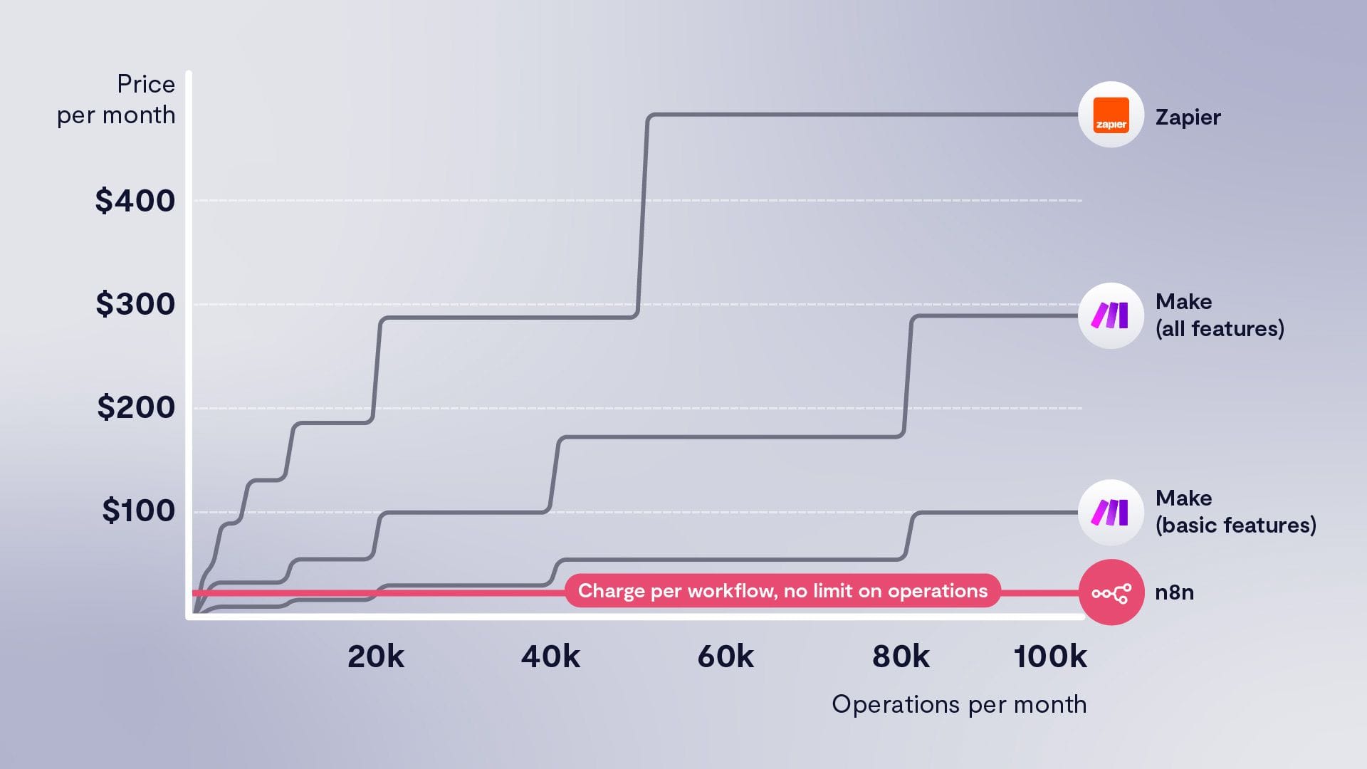 Make vs Zapier vs n8n: pricing model