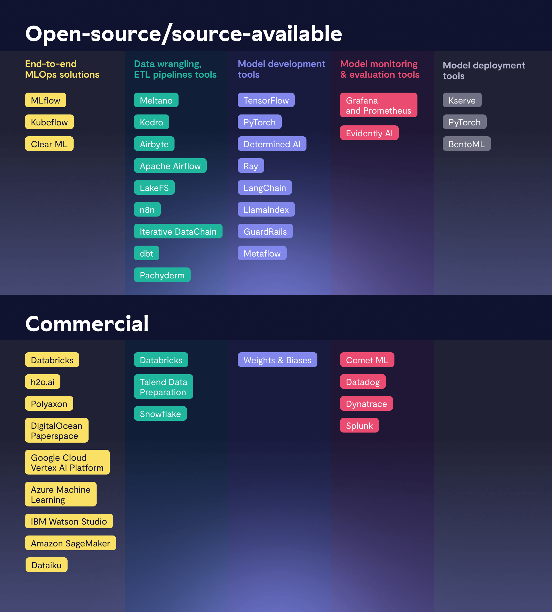 Open-source and commercial MLOps tools – n8n Blog