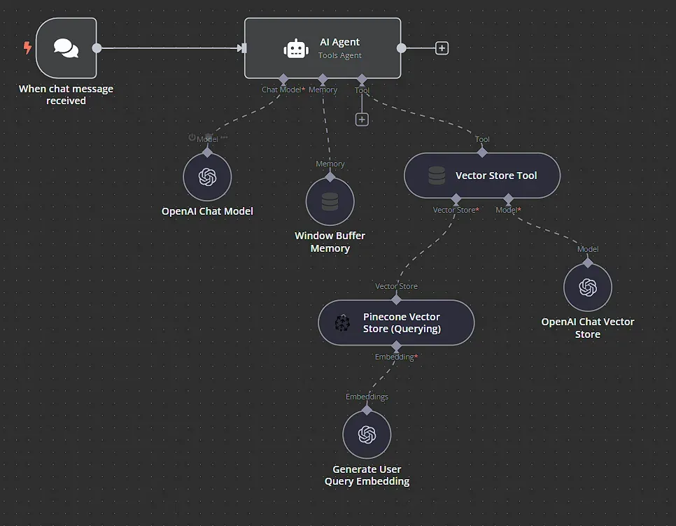 RAG chatbot n8n workflow