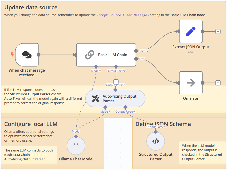 This workflow takes an input and extracts user information in a consistent JSON format