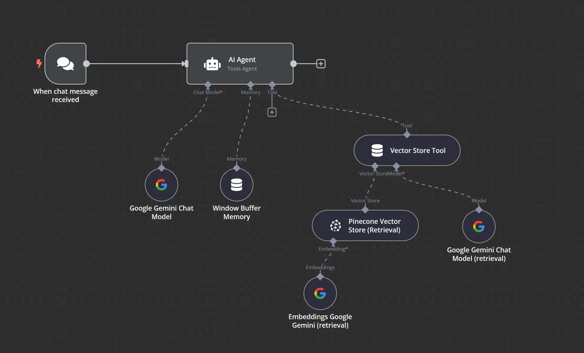 n8n example of AI Agent workflow