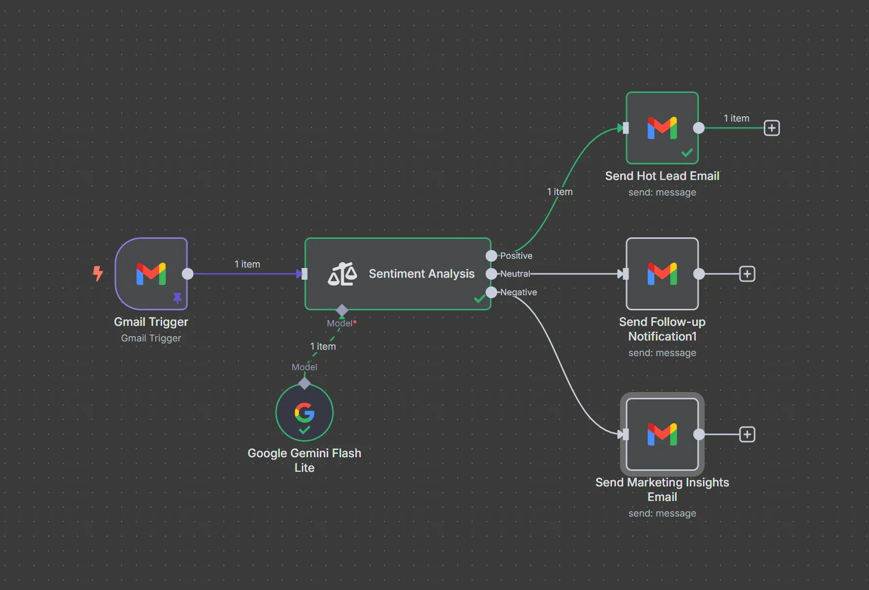 Sentiment analysis: using intent analysis for routing emails