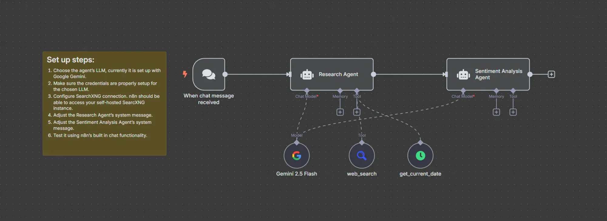 Stock sentiment analysis n8n workflow overview
