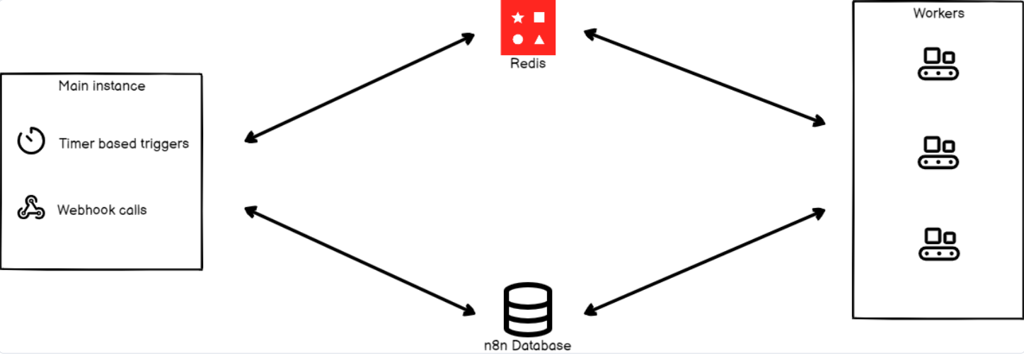 Schematic representation of the n8n in queue mode. Source: https://docs.n8n.io/hosting/scaling/queue-mode/#how-it-works