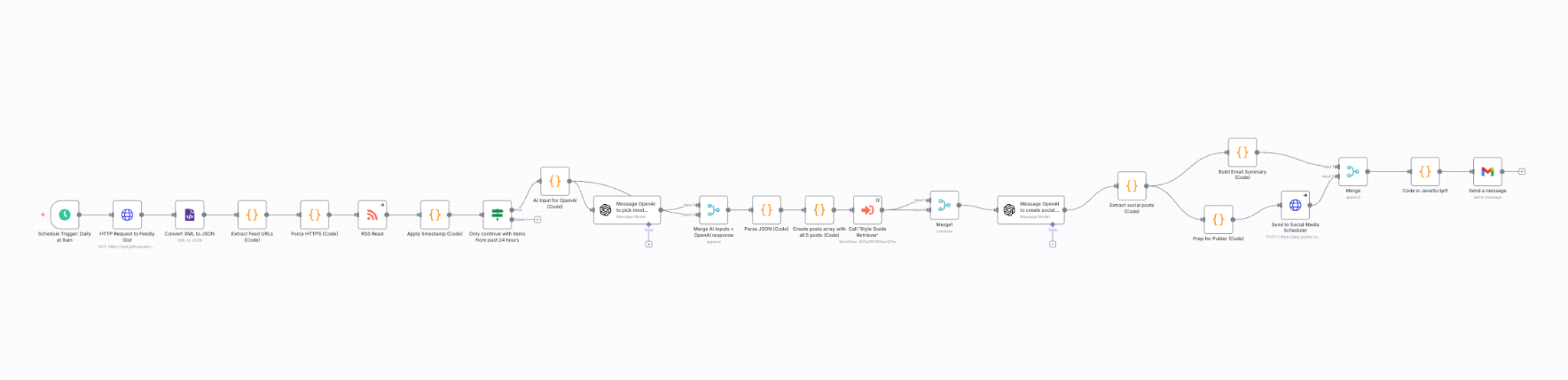 Workflow that identifies relevant industry news and drafts social media posts in your brand voice