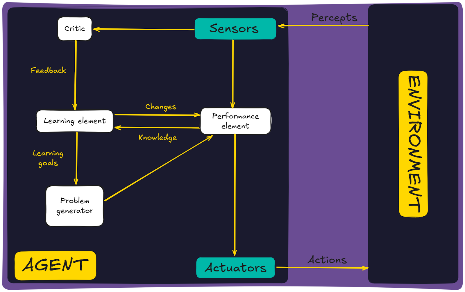 Learning AI agent schema