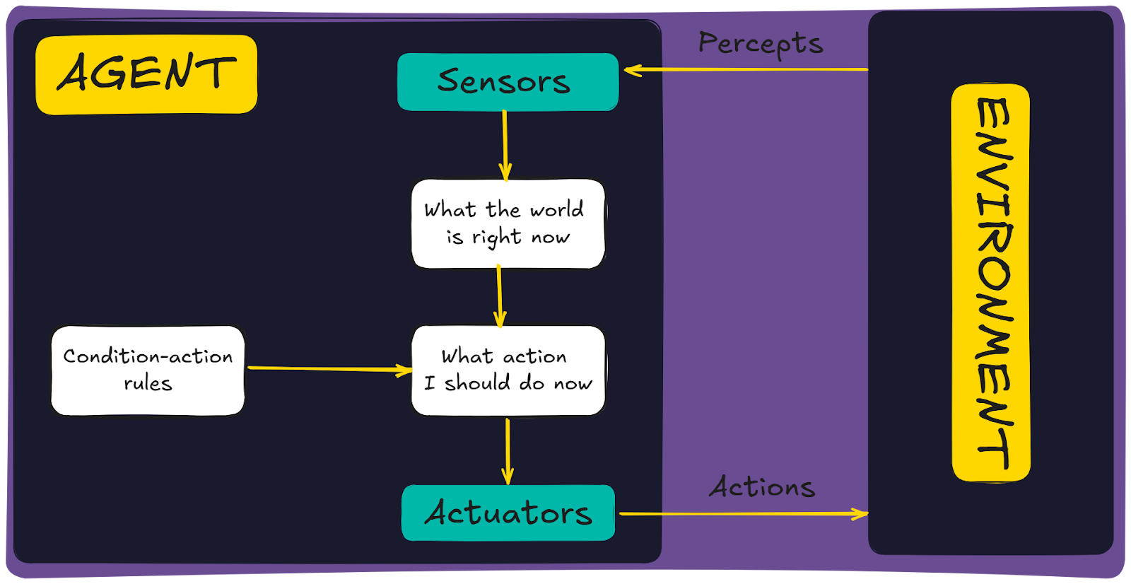 Simple reflex agents