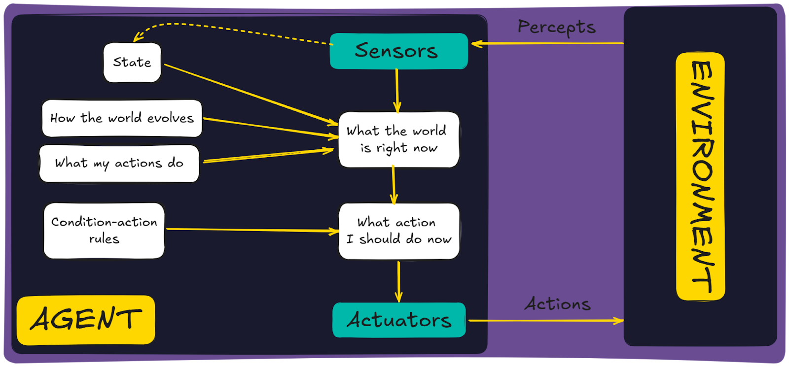 Model-based reflex AI agent schema
