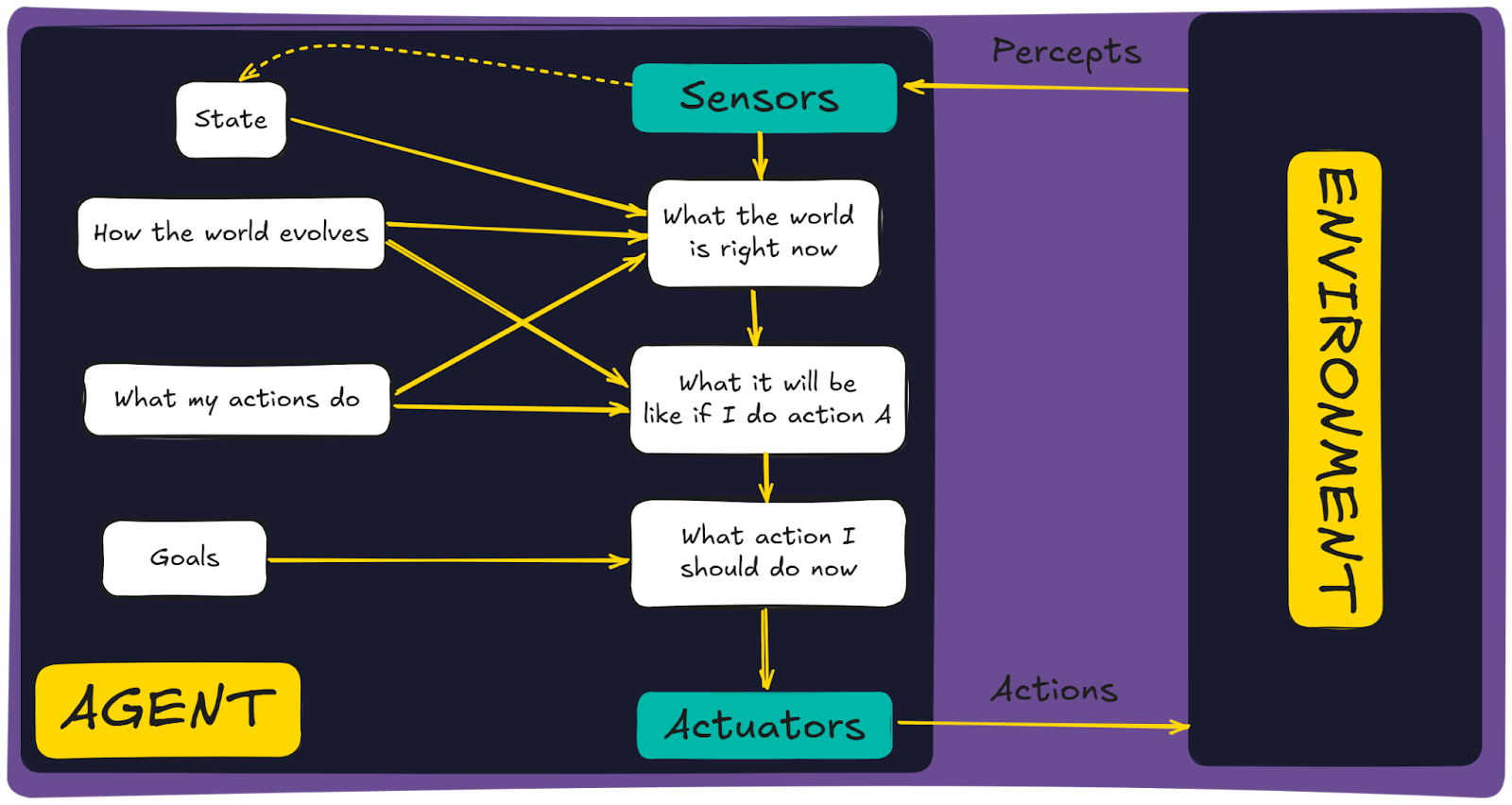 Goal-based AI agent schema