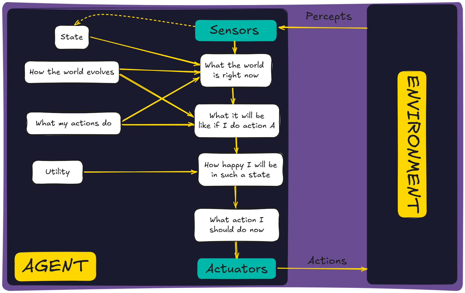 Utility-based AI agent schema