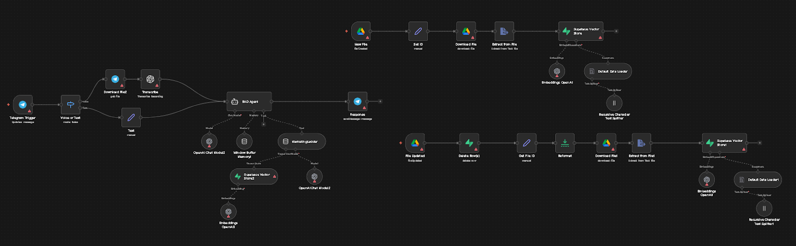 Healthcare AI: personalized patient care assistants workflow