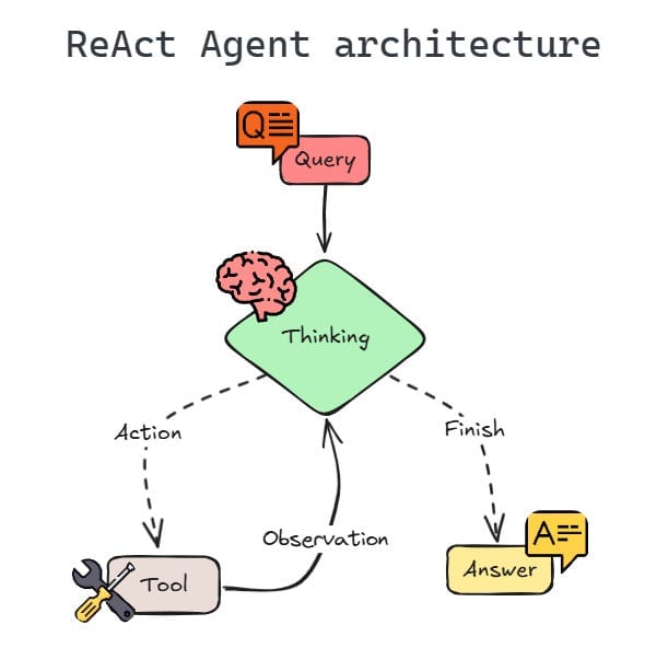 ReAct Agent architecture