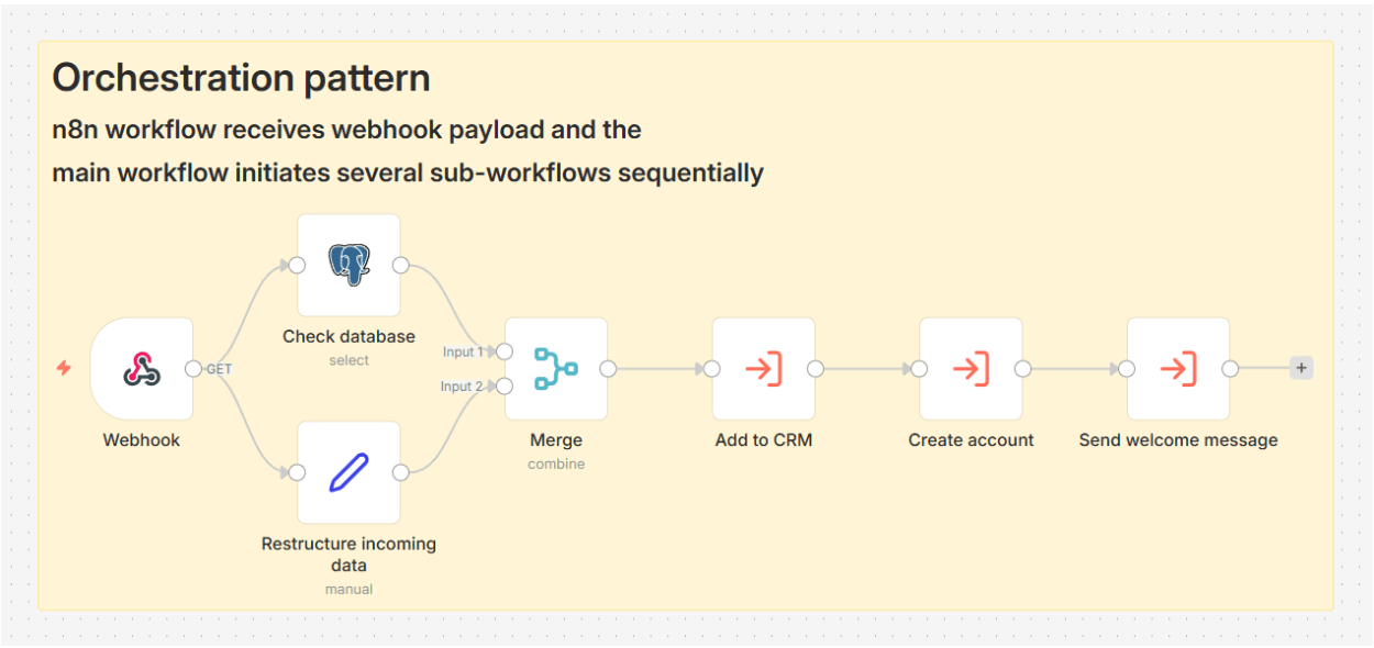 A hypothetical example illustrating how the main n8n workflow orchestrates several sub-processes