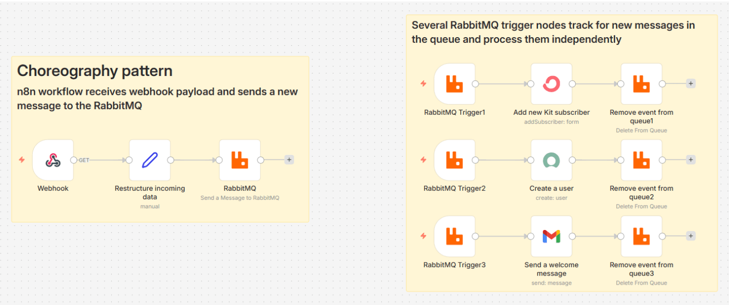A hypothetical example of how to implement a choreography approach with n8n.