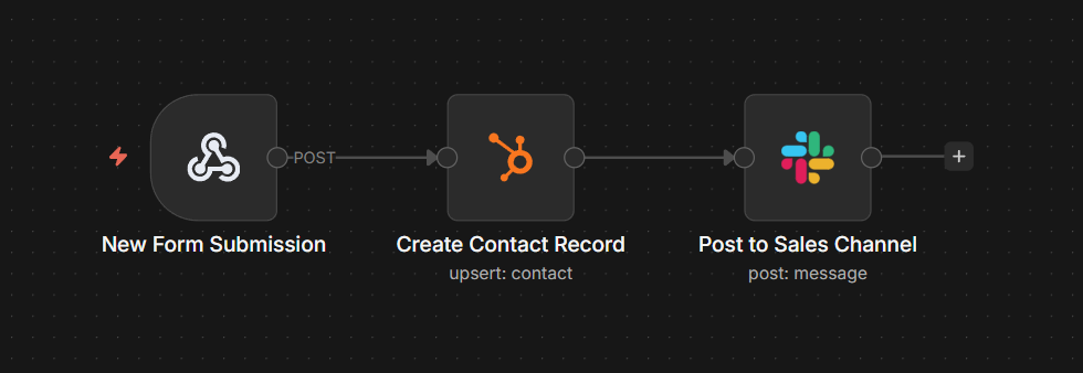 Lead notification workflow capturing new form submission with subsequent lead creation in HubSpot and sending Slack notifications