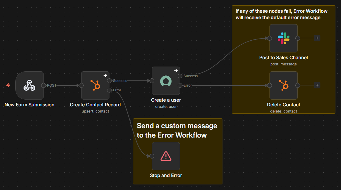 An example of the roll-backs and custom error messages on errors during customer onboarding. n8n has several built-in features for handling exceptions and workflow orchestration