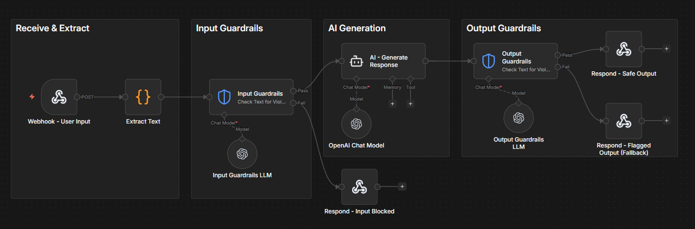 Workflow with guardrail nodes before and after the agent. Source: <https://n8n.io/workflows/13853-guardrail-ai-inputs-and-outputs-with-gpt-4o-mini-and-n8n-guardrails/>Workflow with guardrail nodes before and after the agent. Source: <https://n8n.io/workflows/13853-guardrail-ai-inputs-and-outputs-with-gpt-4o-mini-and-n8n-guardrails/>