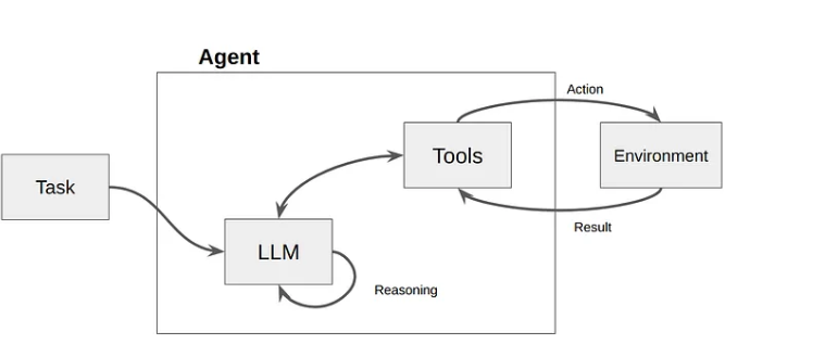An AI agent uses tool calling to interact with external systems