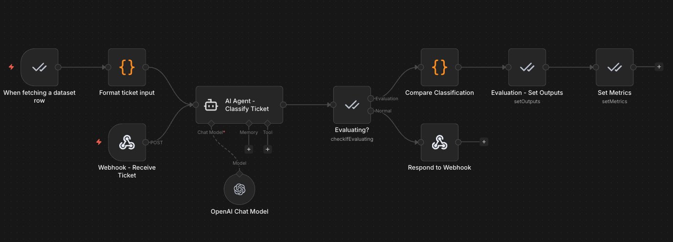 Ticket classifier workflow
