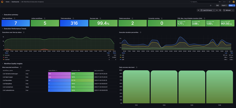 Grafana dashboard: n8n workflow execution analytics — success rates and performance trends". Source: n8n Workflow & Execution Analytics