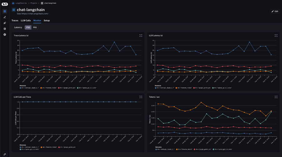 LangSmith monitoring dashboard: latency and token metrics across LLM providers. Source: LangSmith: Production Logging & Automations