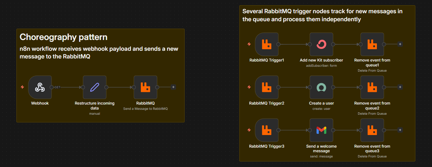 n8n choreography pattern showing a webhook publishing to RabbitMQ and three parallel trigger nodes processing queue messages independently.