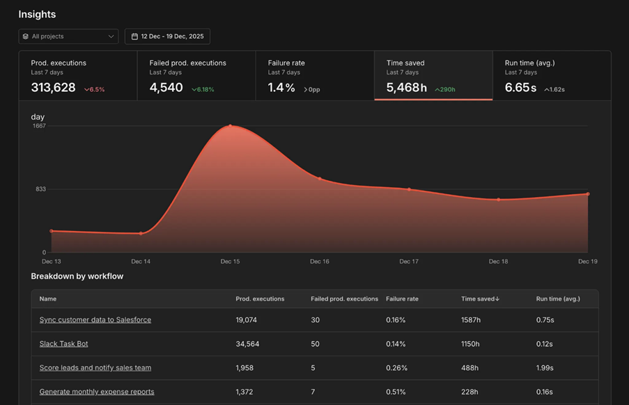 n8n Insights dashboard: execution metrics and workflow performance breakdown. Source: n8n documentation