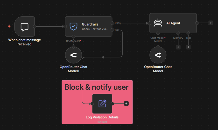 Guardrails workflow: routing safe input to the AI Agent and blocking violations
