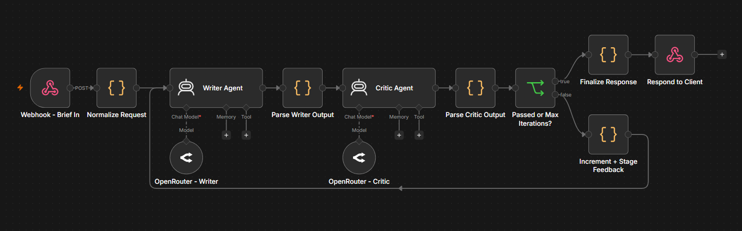 Self-critiquing writer loop with writer and critic agents diagram