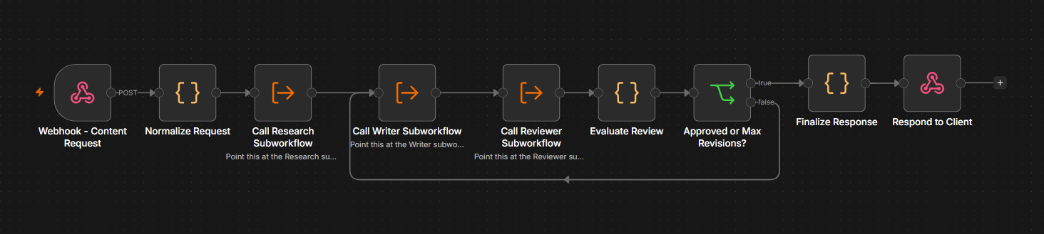 Subworkflow orchestrator content pipeline diagram